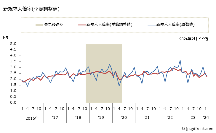 グラフ 月次 鳥取県の一般職業紹介状況 新規求人倍率(季節調整値)