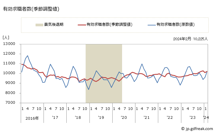 グラフ 月次 鳥取県の一般職業紹介状況 有効求職者数(季節調整値)
