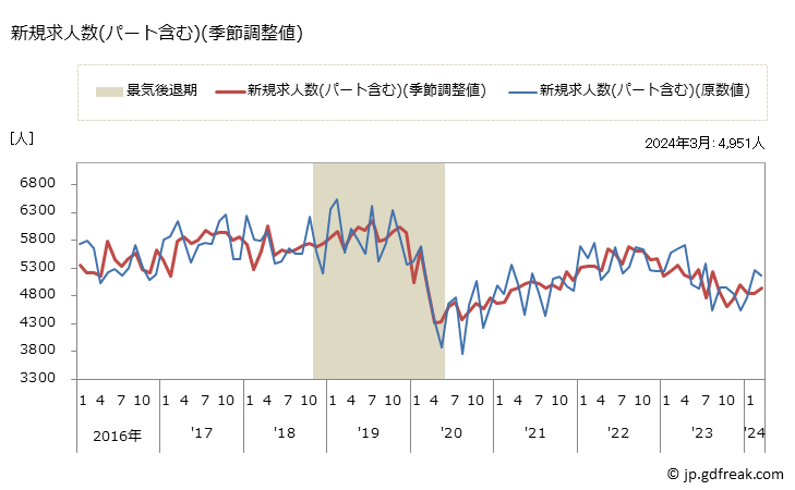 グラフ 月次 鳥取県の一般職業紹介状況 新規求人数(パート含む)(季節調整値)