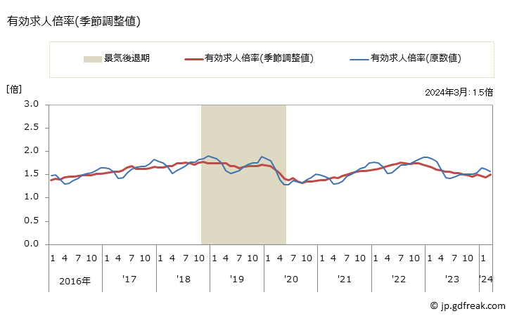 グラフ 月次 島根県の一般職業紹介状況 有効求人倍率(季節調整値)