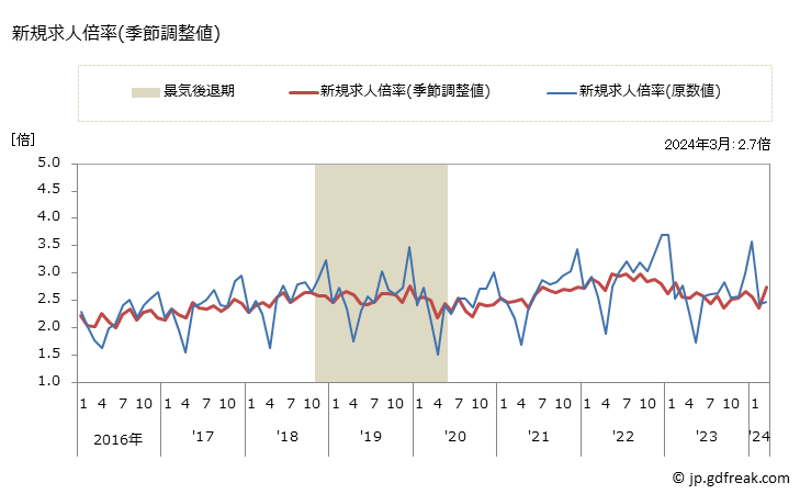 グラフ 月次 島根県の一般職業紹介状況 新規求人倍率(季節調整値)