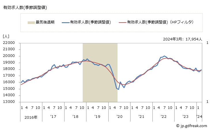 グラフ 月次 島根県の一般職業紹介状況 有効求人数(季節調整値)