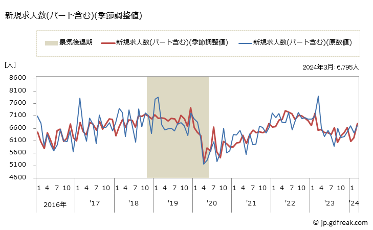 グラフ 月次 島根県の一般職業紹介状況 新規求人数(パート含む)(季節調整値)