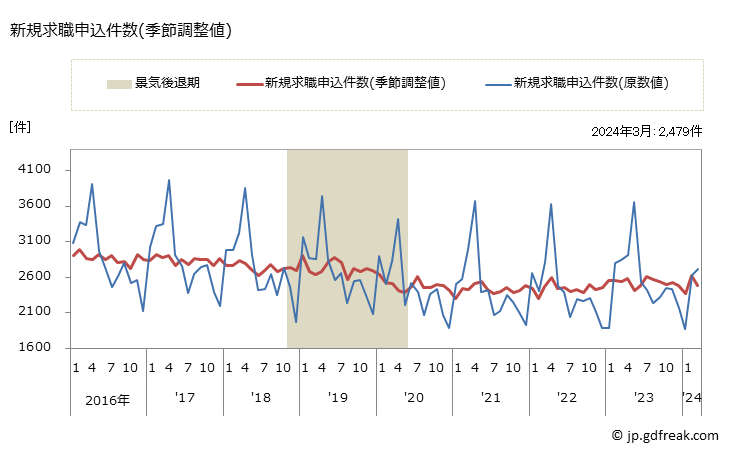 グラフ 月次 島根県の一般職業紹介状況 新規求職申込件数(季節調整値)