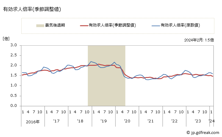 グラフ 月次 岡山県の一般職業紹介状況 有効求人倍率(季節調整値)