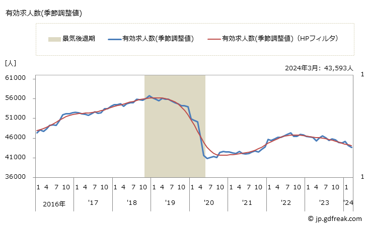 グラフ 月次 岡山県の一般職業紹介状況 有効求人数(季節調整値)