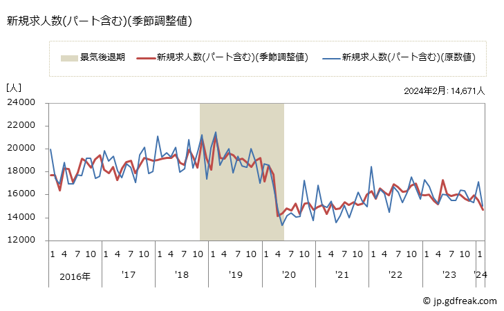 グラフ 月次 岡山県の一般職業紹介状況 新規求人数(パート含む)(季節調整値)