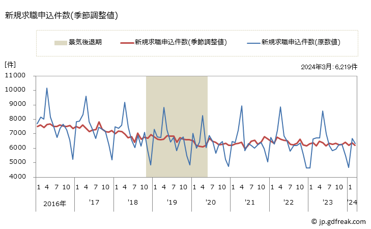 グラフ 月次 岡山県の一般職業紹介状況 新規求職申込件数(季節調整値)