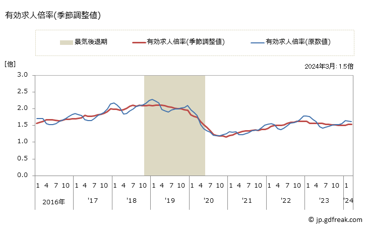 グラフ 月次 広島県の一般職業紹介状況 有効求人倍率(季節調整値)