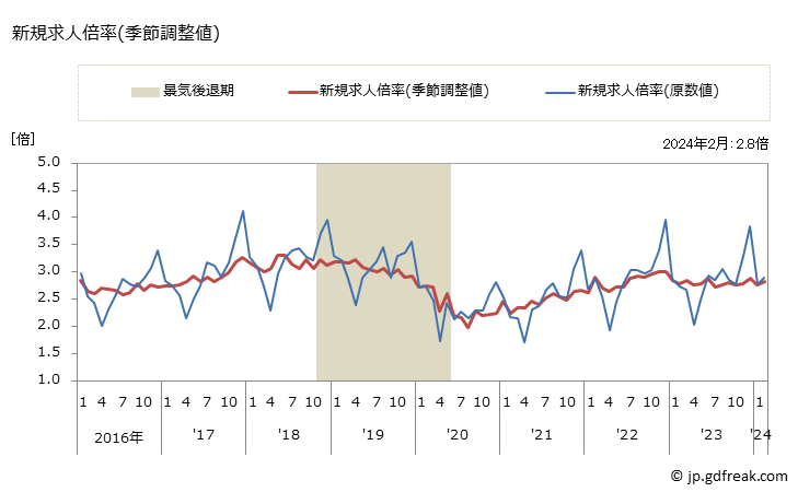 グラフ 月次 広島県の一般職業紹介状況 新規求人倍率(季節調整値)