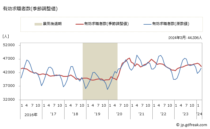 グラフ 月次 広島県の一般職業紹介状況 有効求職者数(季節調整値)