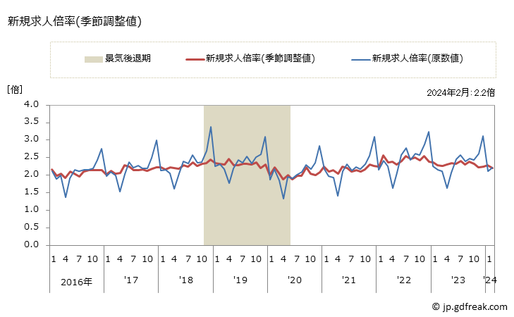 グラフ 月次 山口県の一般職業紹介状況 新規求人倍率(季節調整値)