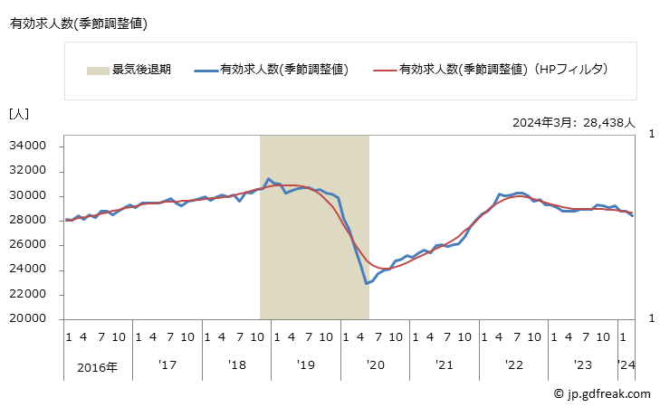 グラフ 月次 山口県の一般職業紹介状況 有効求人数(季節調整値)