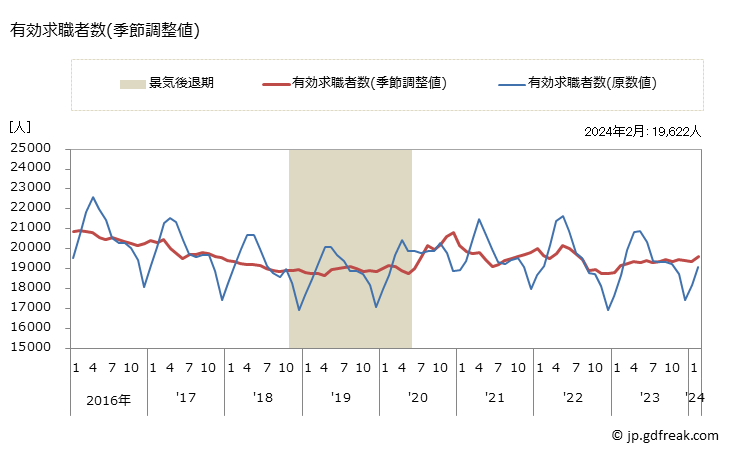 グラフ 月次 山口県の一般職業紹介状況 有効求職者数(季節調整値)