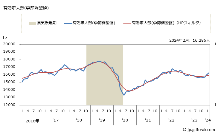 グラフ 月次 徳島県の一般職業紹介状況 有効求人数(季節調整値)