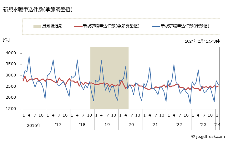 グラフ 月次 徳島県の一般職業紹介状況 新規求職申込件数(季節調整値)