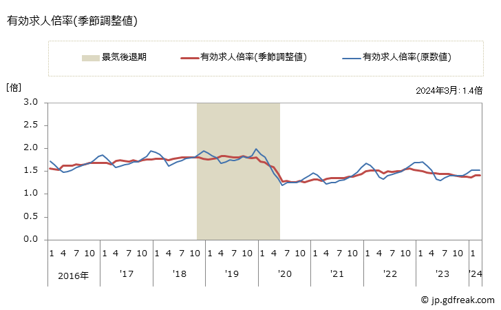 グラフ 月次 香川県の一般職業紹介状況 有効求人倍率(季節調整値)