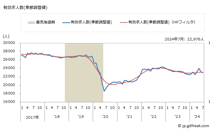 グラフ 月次 香川県の一般職業紹介状況 有効求人数(季節調整値)