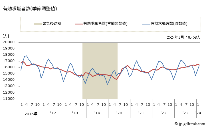 グラフ 月次 香川県の一般職業紹介状況 有効求職者数(季節調整値)