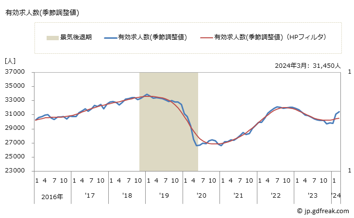 グラフ 月次 愛媛県の一般職業紹介状況 有効求人数(季節調整値)