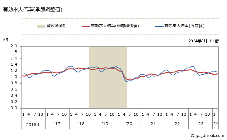 グラフ 月次 高知県の一般職業紹介状況 有効求人倍率(季節調整値)