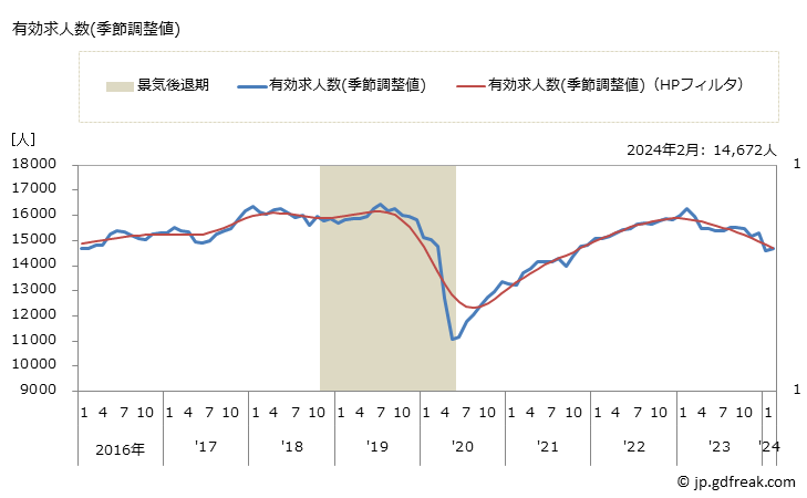 グラフ 月次 高知県の一般職業紹介状況 有効求人数(季節調整値)