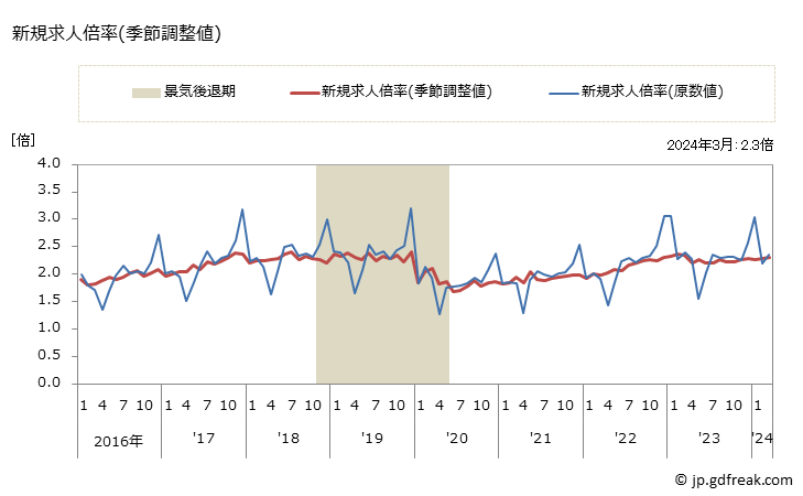 グラフ 月次 福岡県の一般職業紹介状況 新規求人倍率(季節調整値)