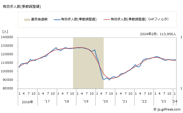 グラフ 月次 福岡県の一般職業紹介状況 有効求人数(季節調整値)