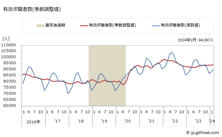 グラフ 月次 福岡県の一般職業紹介状況 有効求職者数(季節調整値)