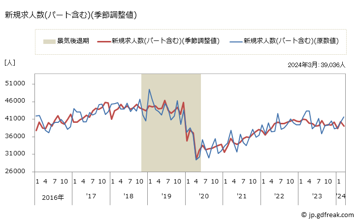 グラフ 月次 福岡県の一般職業紹介状況 新規求人数(パート含む)(季節調整値)