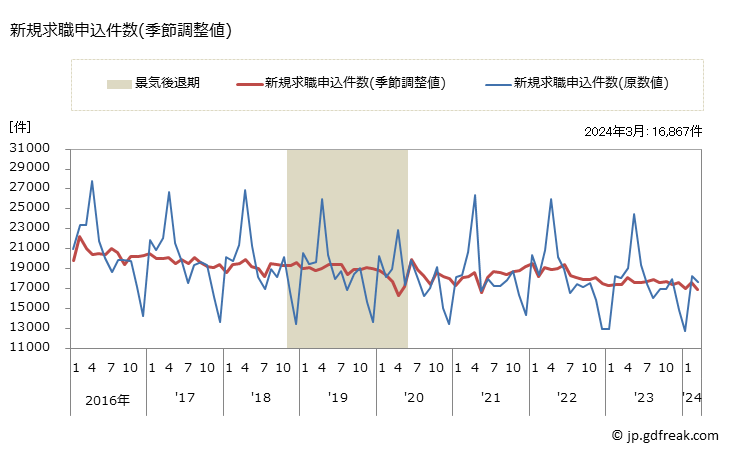 グラフ 月次 福岡県の一般職業紹介状況 新規求職申込件数(季節調整値)