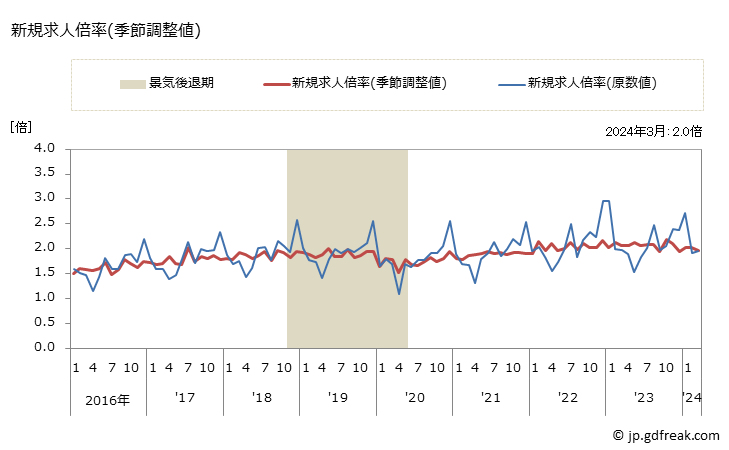 グラフ 月次 佐賀県の一般職業紹介状況 新規求人倍率(季節調整値)