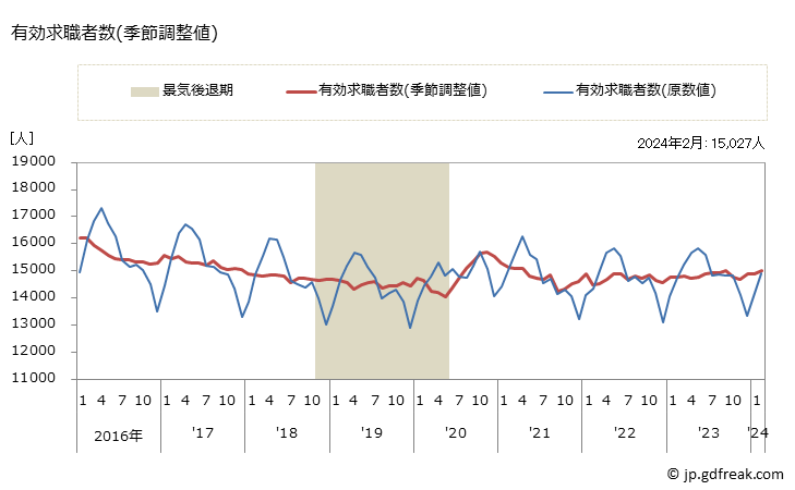 グラフ 月次 佐賀県の一般職業紹介状況 有効求職者数(季節調整値)