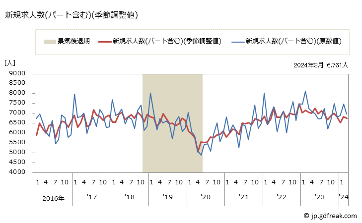 グラフ 月次 佐賀県の一般職業紹介状況 新規求人数(パート含む)(季節調整値)
