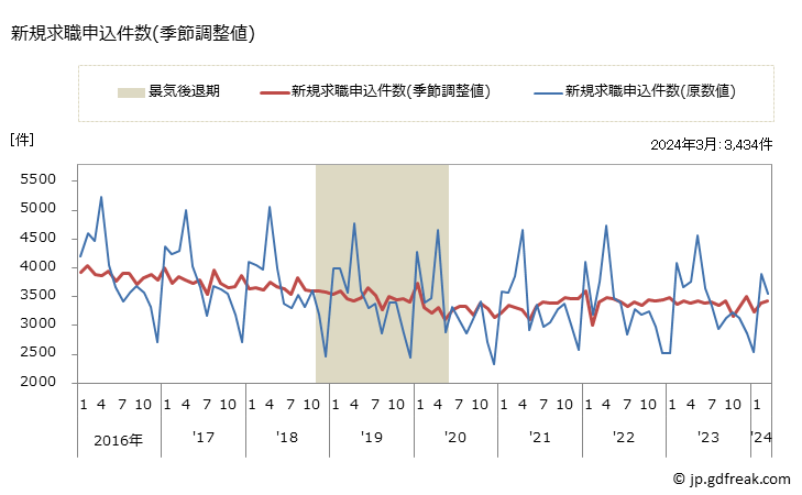 グラフ 月次 佐賀県の一般職業紹介状況 新規求職申込件数(季節調整値)