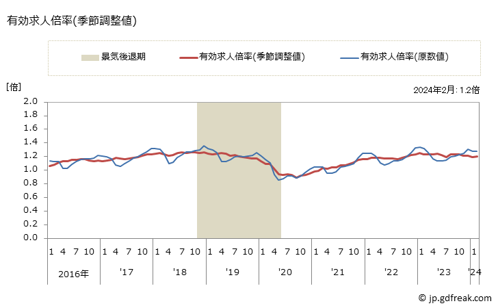 グラフ 月次 長崎県の一般職業紹介状況 有効求人倍率(季節調整値)