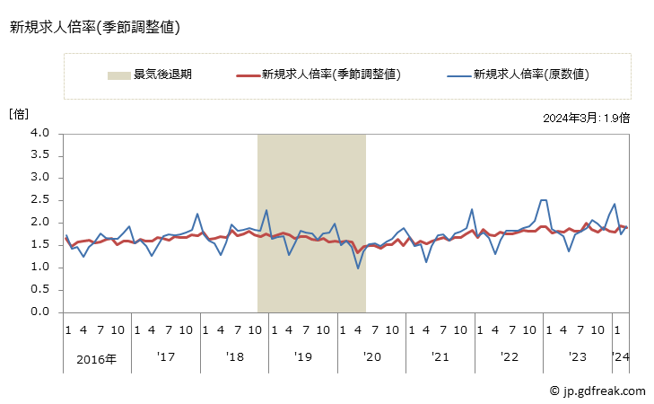 グラフ 月次 長崎県の一般職業紹介状況 新規求人倍率(季節調整値)