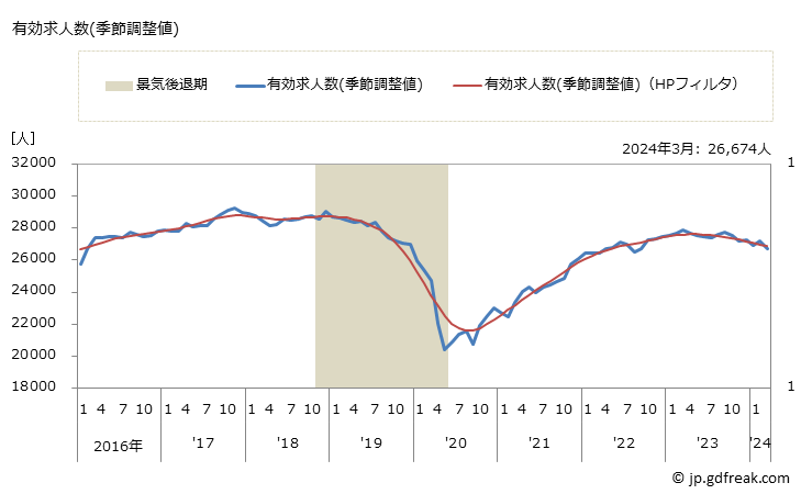 グラフ 月次 長崎県の一般職業紹介状況 有効求人数(季節調整値)