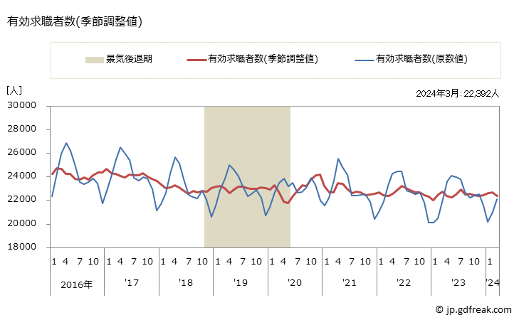 グラフ 月次 長崎県の一般職業紹介状況 有効求職者数(季節調整値)