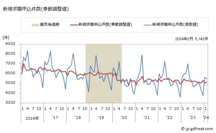 グラフ 月次 長崎県の一般職業紹介状況 新規求職申込件数(季節調整値)