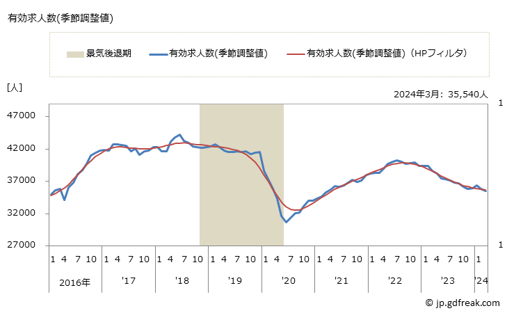 グラフ 月次 熊本県の一般職業紹介状況 有効求人数(季節調整値)