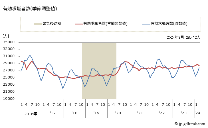 グラフ 月次 熊本県の一般職業紹介状況 有効求職者数(季節調整値)
