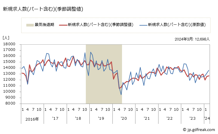 グラフ 月次 熊本県の一般職業紹介状況 新規求人数(パート含む)(季節調整値)