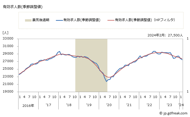 グラフ 月次 宮崎県の一般職業紹介状況 有効求人数(季節調整値)