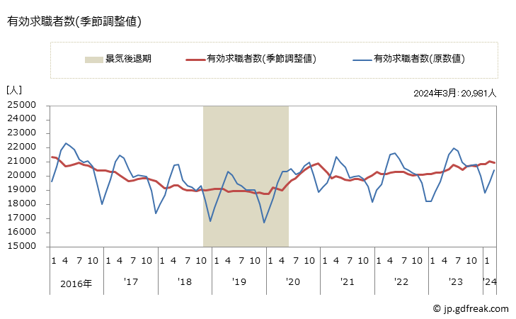 グラフ 月次 宮崎県の一般職業紹介状況 有効求職者数(季節調整値)
