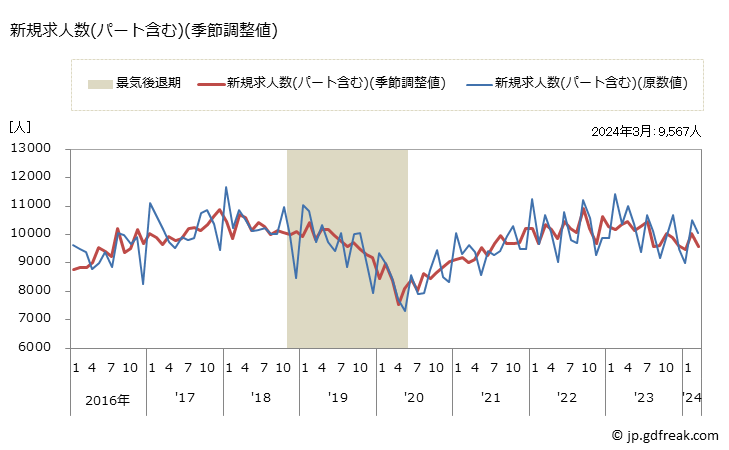 グラフ 月次 宮崎県の一般職業紹介状況 新規求人数(パート含む)(季節調整値)