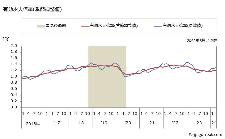 グラフ 月次 鹿児島県の一般職業紹介状況 有効求人倍率(季節調整値)
