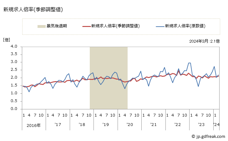 グラフ 月次 鹿児島県の一般職業紹介状況 新規求人倍率(季節調整値)