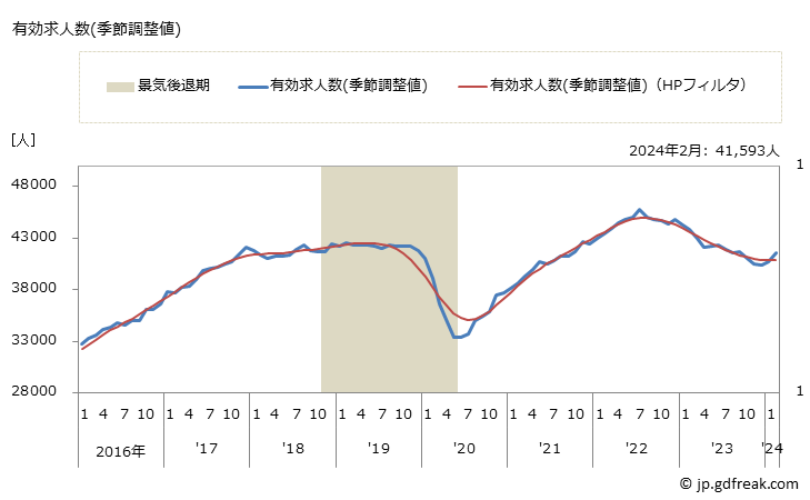 グラフ 月次 鹿児島県の一般職業紹介状況 有効求人数(季節調整値)