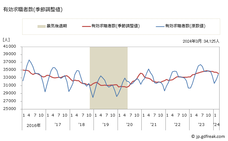 グラフ 月次 鹿児島県の一般職業紹介状況 有効求職者数(季節調整値)